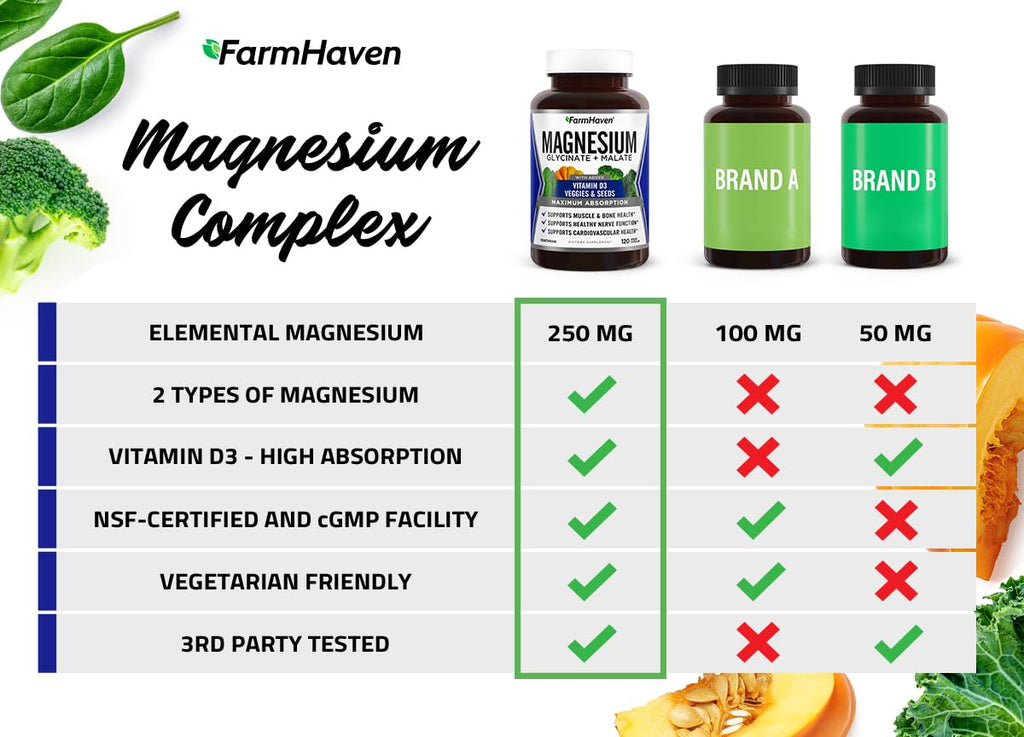 FarmHaven Magnesium Complex –Magnesium Glycinate & Malate w/Vitamin D3